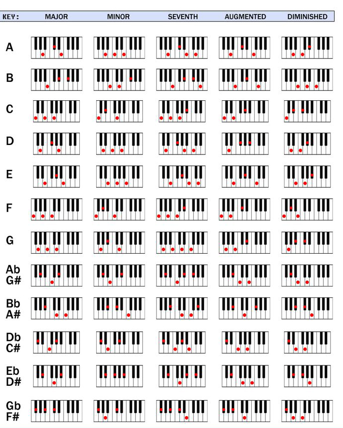 Табулатуры аккордов для фортепиано
